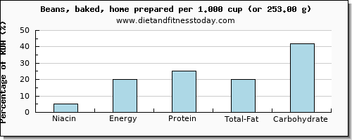 niacin and nutritional content in baked beans